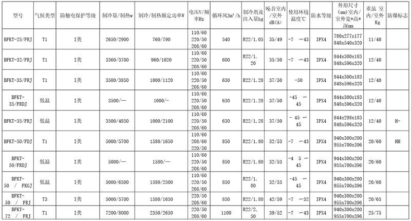 安徽匯民防爆電氣有限公司電廠專用型防爆空調(diào)型號主要技術(shù)參數(shù)