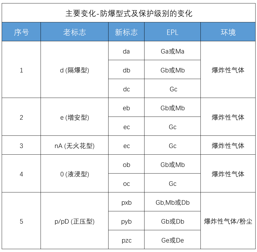 防爆型式及保護(hù)級(jí)別的變化